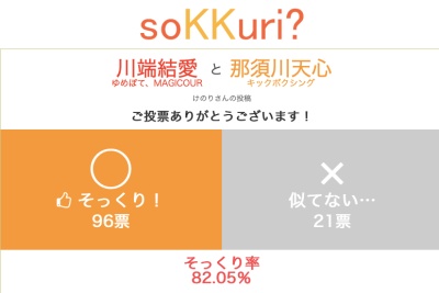 そっくり率判定サイトでは、那須川天心とゆめぽてさんのそっくり率は82%以上